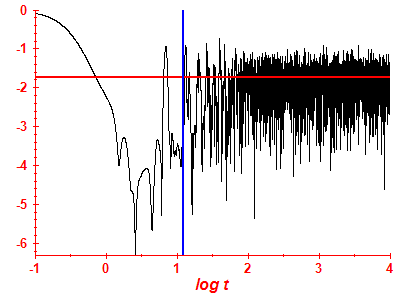 Survival probability log